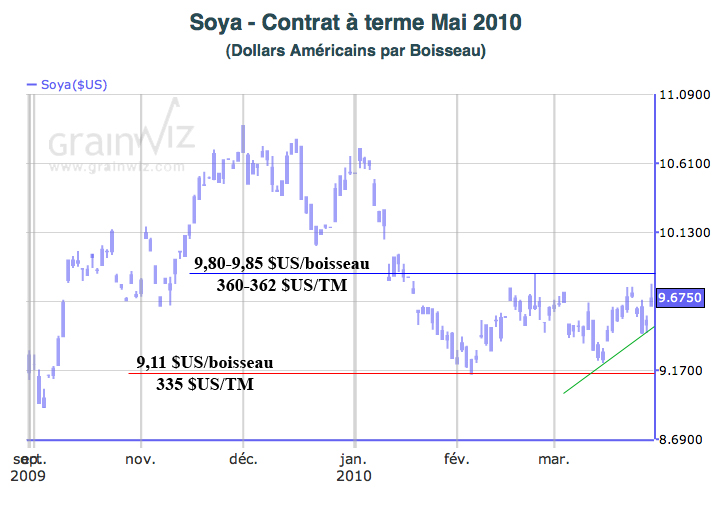 Soybean MT 29 mars 2010